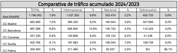 Comparativa de trfico acumulado 2024-2023